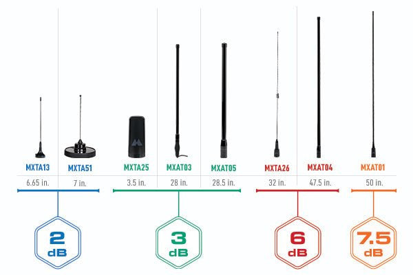 Midland 7.5 dB Gain Fiberglass GMRS Antenna