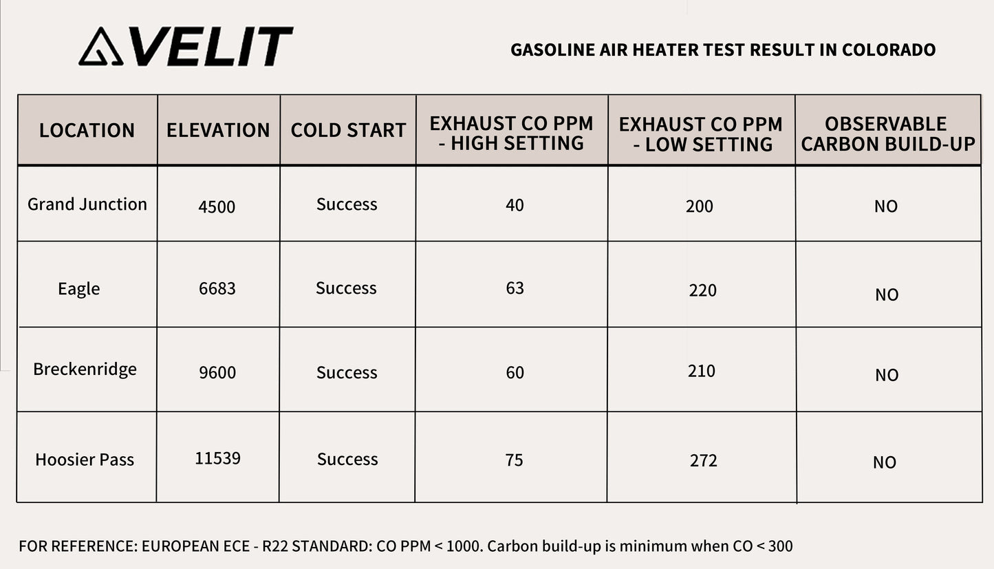 Velit 4000W Gasoline/Diesel Air Heater | 14,000 BTU